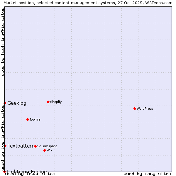 Market position of Textpattern vs. Geeklog vs. Lightmon Engine