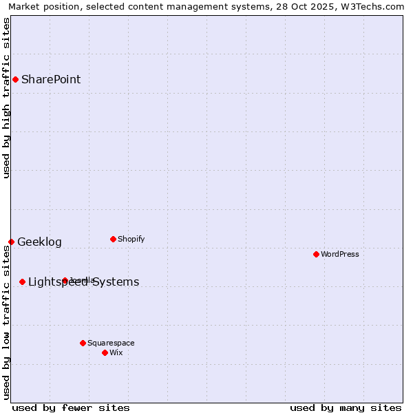 Market position of Lightspeed Systems vs. SharePoint vs. Geeklog