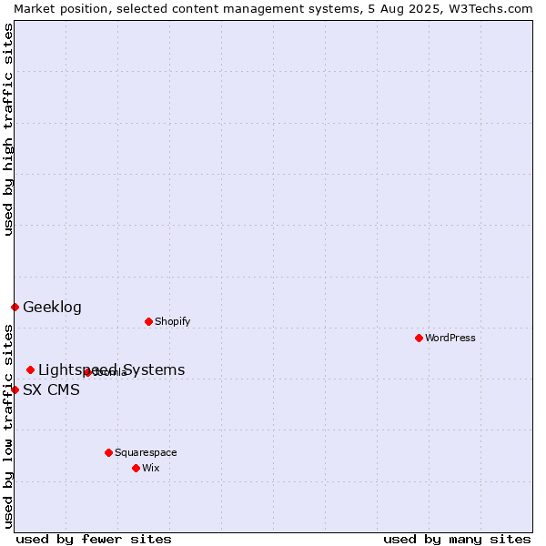 Market position of Lightspeed Systems vs. Geeklog vs. SX CMS