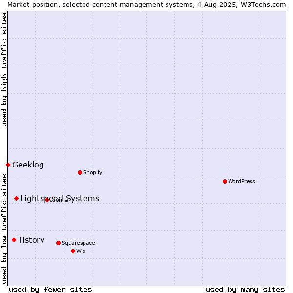 Market position of Lightspeed Systems vs. Tistory vs. Geeklog