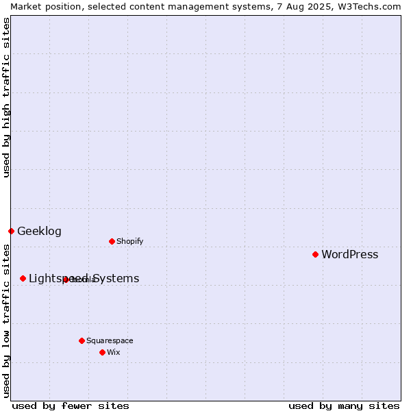 Market position of WordPress vs. Lightspeed Systems vs. Geeklog