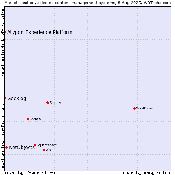 Market position of NetObjects vs. Geeklog vs. Atypon Experience Platform