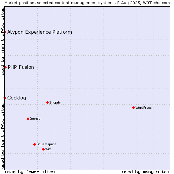 Market position of PHP-Fusion vs. Geeklog vs. Atypon Experience Platform