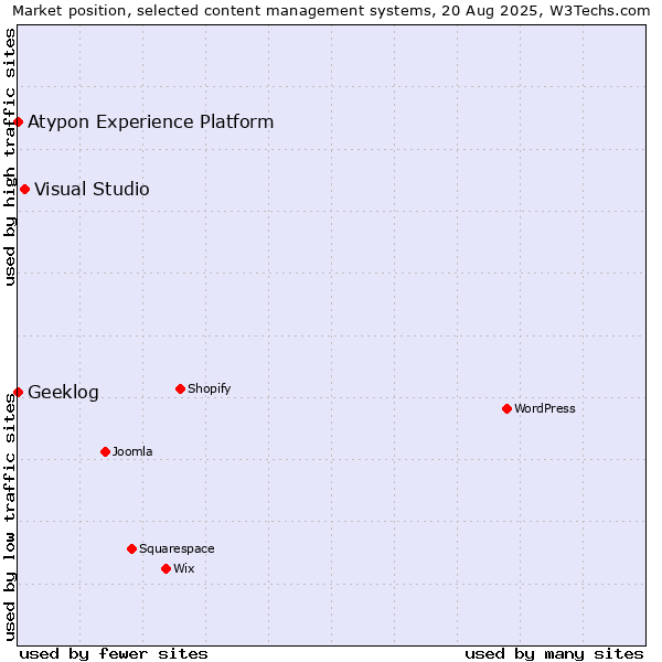 Market position of Visual Studio vs. Geeklog vs. Atypon Experience Platform