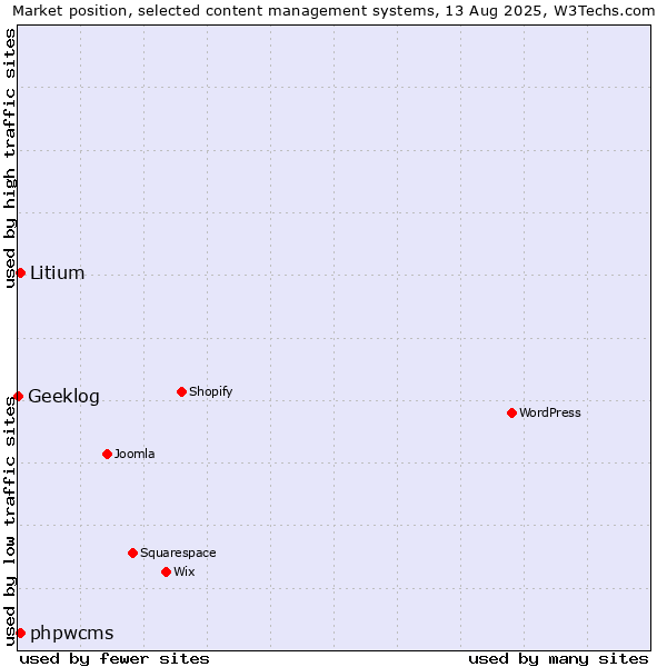 Market position of phpwcms vs. Litium vs. Geeklog
