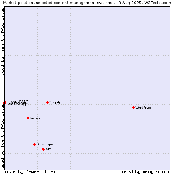 Market position of Geeklog vs. Live CMS