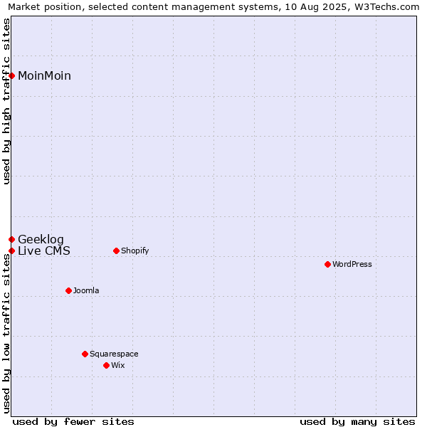 Market position of MoinMoin vs. Geeklog vs. Live CMS
