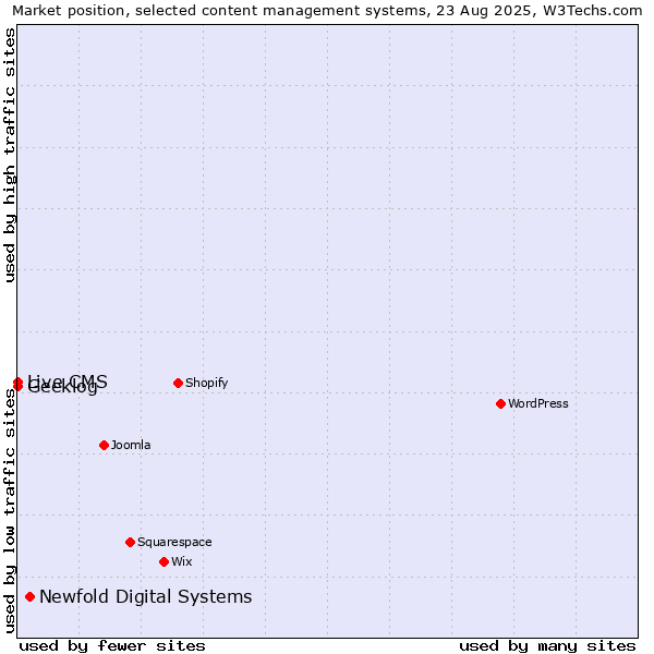 Market position of Newfold Digital Systems vs. Geeklog vs. Live CMS