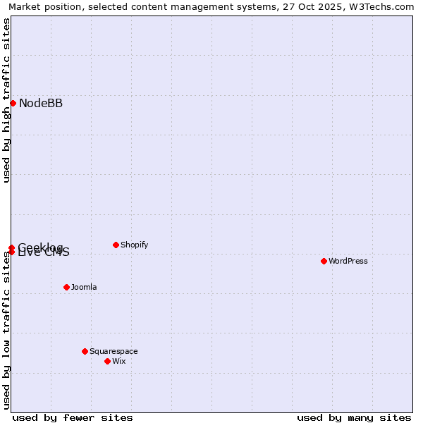 Market position of NodeBB vs. Live CMS vs. Geeklog