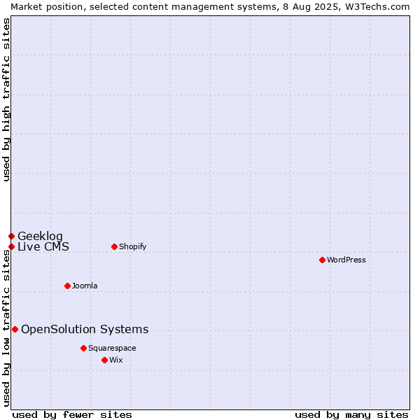Market position of OpenSolution Systems vs. Geeklog vs. Live CMS