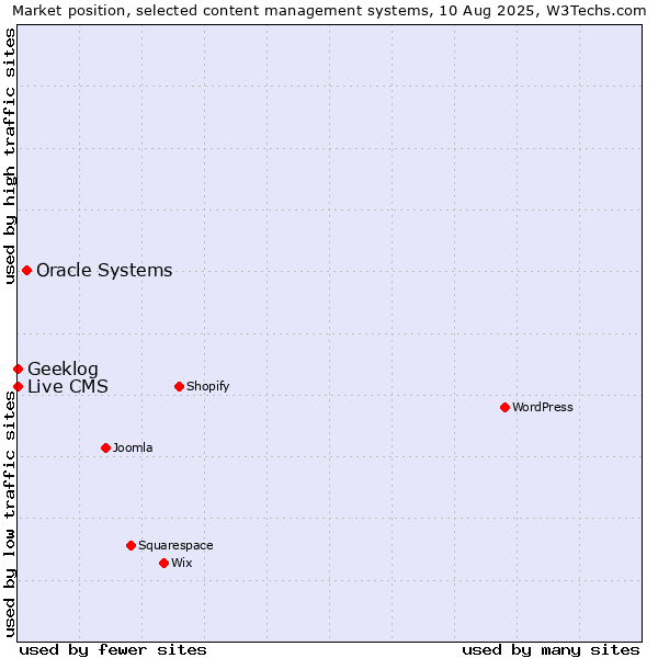 Market position of Oracle Systems vs. Geeklog vs. Live CMS