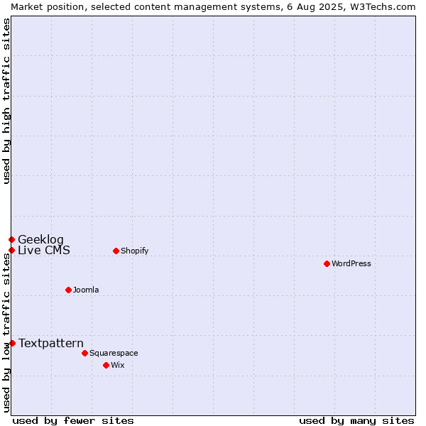 Market position of Textpattern vs. Geeklog vs. Live CMS