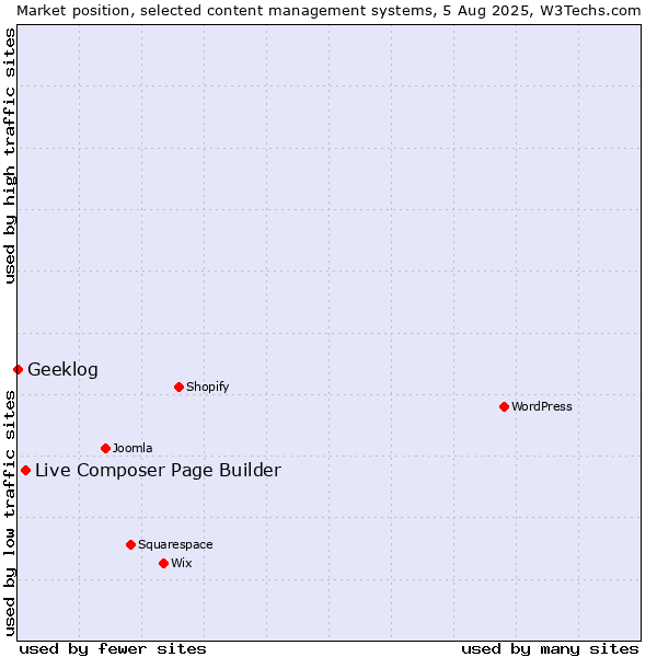 Market position of Live Composer Page Builder vs. Geeklog