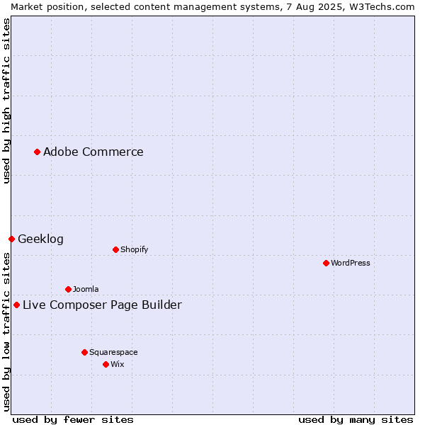 Market position of Adobe Commerce vs. Live Composer Page Builder vs. Geeklog