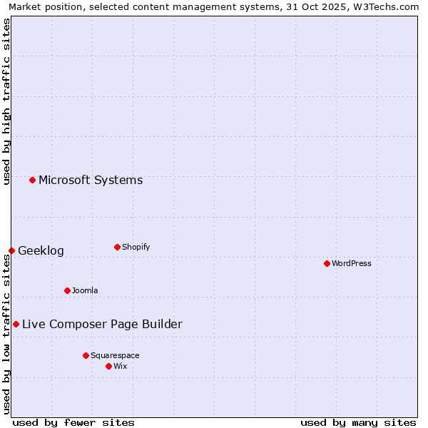 Market position of Microsoft Systems vs. Live Composer Page Builder vs. Geeklog