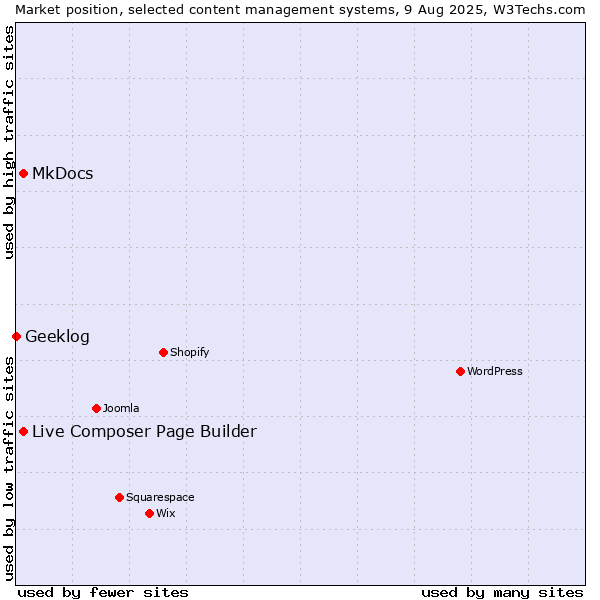 Market position of MkDocs vs. Live Composer Page Builder vs. Geeklog