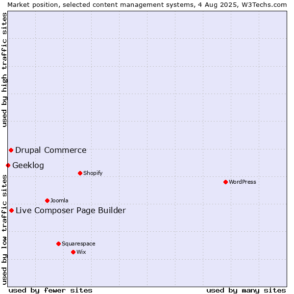 Market position of Live Composer Page Builder vs. Drupal Commerce vs. Geeklog