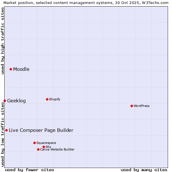 Market position of Moodle vs. Live Composer Page Builder vs. Geeklog