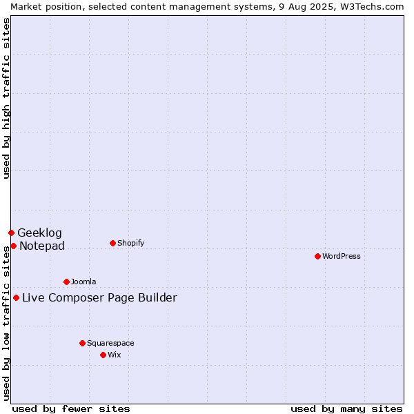 Market position of Live Composer Page Builder vs. Notepad vs. Geeklog