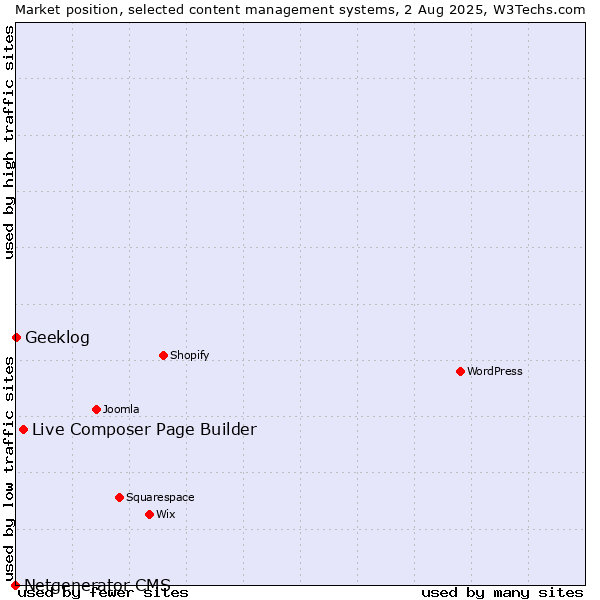 Market position of Live Composer Page Builder vs. Geeklog vs. Netgenerator CMS