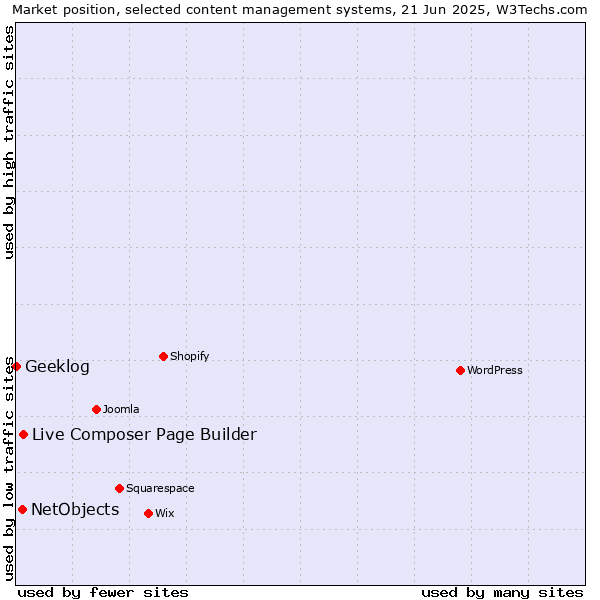 Market position of Live Composer Page Builder vs. NetObjects vs. Geeklog