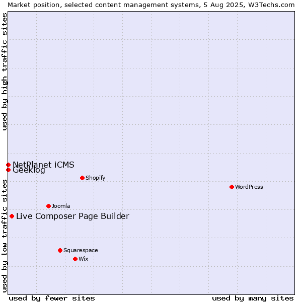 Market position of Live Composer Page Builder vs. NetPlanet iCMS vs. Geeklog