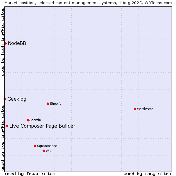 Market position of Live Composer Page Builder vs. NodeBB vs. Geeklog
