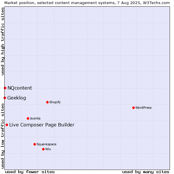 Market position of Live Composer Page Builder vs. NQcontent vs. Geeklog