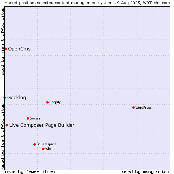 Market position of Live Composer Page Builder vs. OpenCms vs. Geeklog