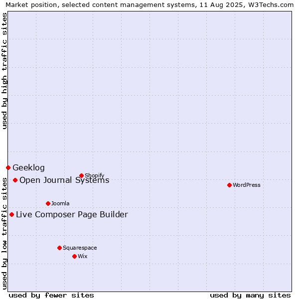 Market position of Open Journal Systems vs. Live Composer Page Builder vs. Geeklog