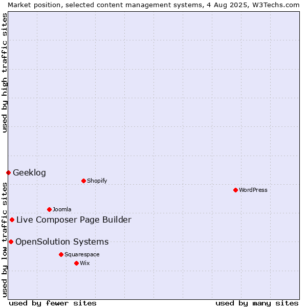 Market position of Live Composer Page Builder vs. OpenSolution Systems vs. Geeklog