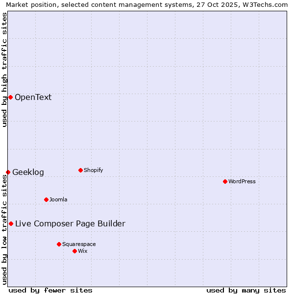 Market position of Live Composer Page Builder vs. OpenText vs. Geeklog