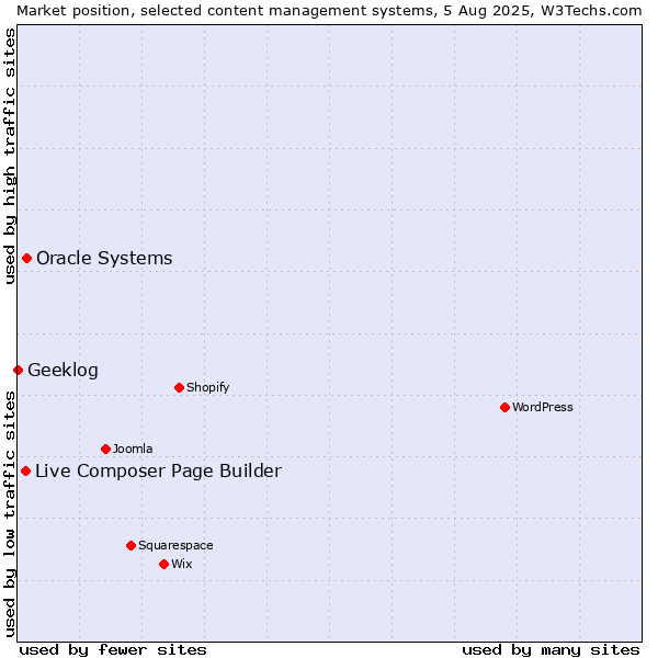 Market position of Oracle Systems vs. Live Composer Page Builder vs. Geeklog
