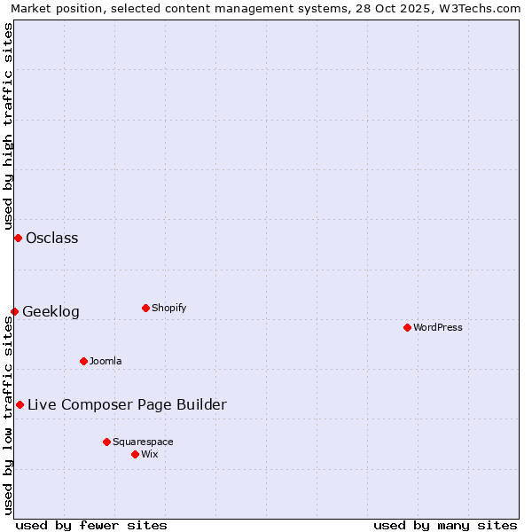 Market position of Live Composer Page Builder vs. Osclass vs. Geeklog