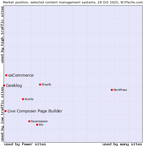 Market position of osCommerce vs. Live Composer Page Builder vs. Geeklog