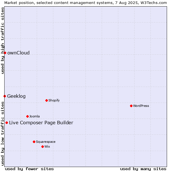 Market position of Live Composer Page Builder vs. ownCloud vs. Geeklog