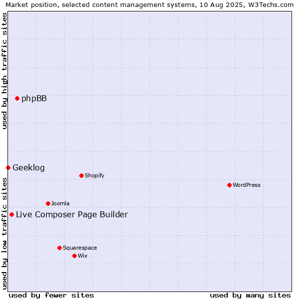 Market position of phpBB vs. Live Composer Page Builder vs. Geeklog