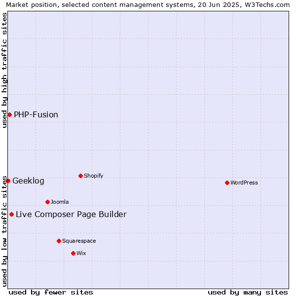 Market position of Live Composer Page Builder vs. PHP-Fusion vs. Geeklog