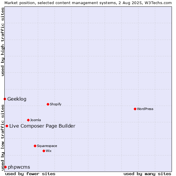Market position of Live Composer Page Builder vs. phpwcms vs. Geeklog