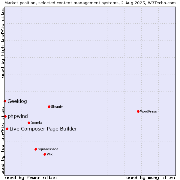 Market position of Live Composer Page Builder vs. phpwind vs. Geeklog