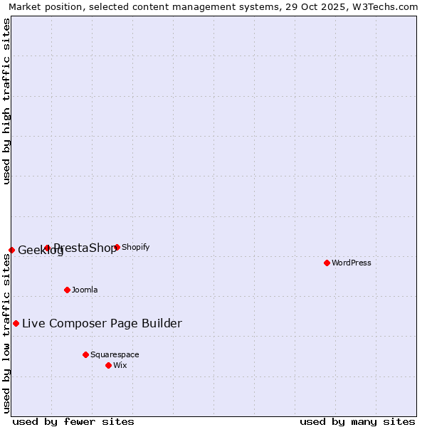 Market position of PrestaShop vs. Live Composer Page Builder vs. Geeklog