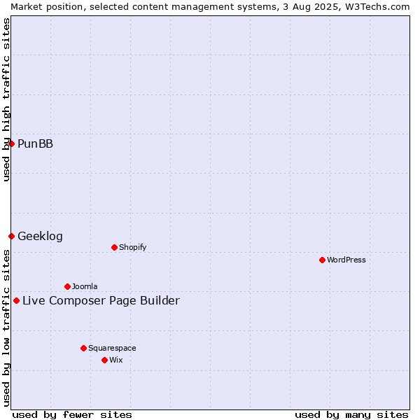 Market position of Live Composer Page Builder vs. PunBB vs. Geeklog