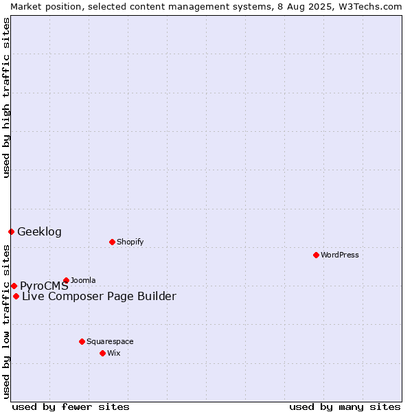 Market position of Live Composer Page Builder vs. PyroCMS vs. Geeklog