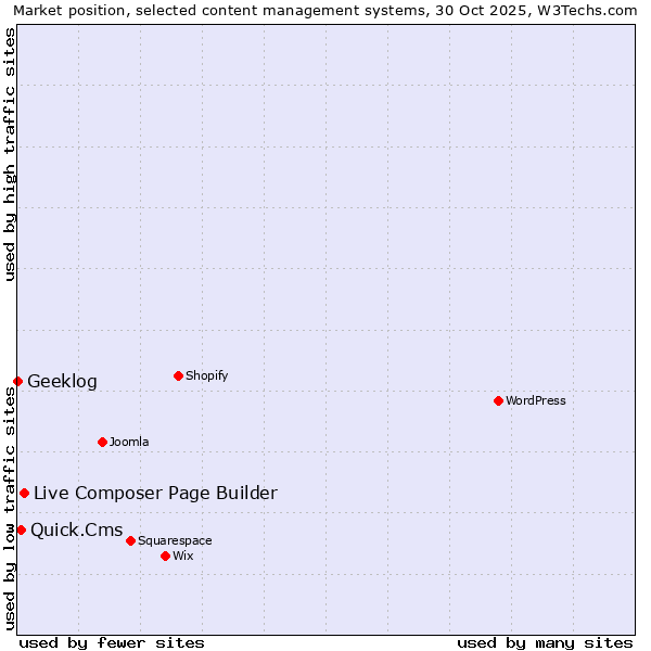 Market position of Live Composer Page Builder vs. Quick.Cms vs. Geeklog