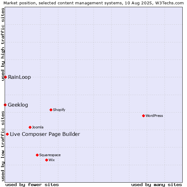 Market position of Live Composer Page Builder vs. RainLoop vs. Geeklog