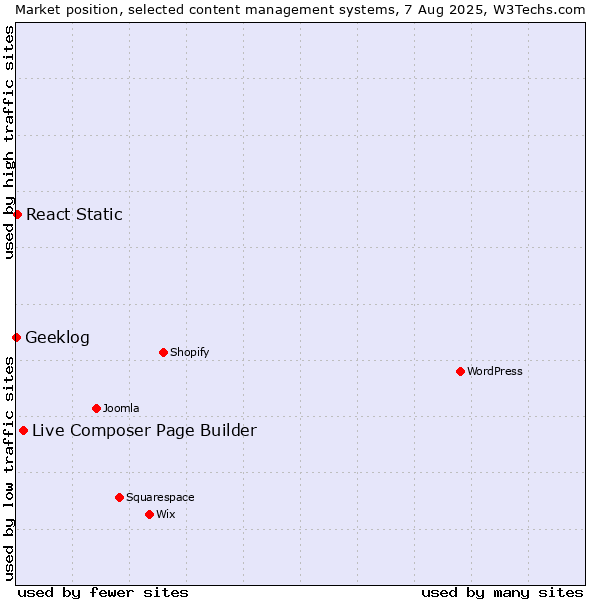 Market position of Live Composer Page Builder vs. React Static vs. Geeklog