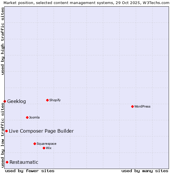 Market position of Restaumatic vs. Live Composer Page Builder vs. Geeklog