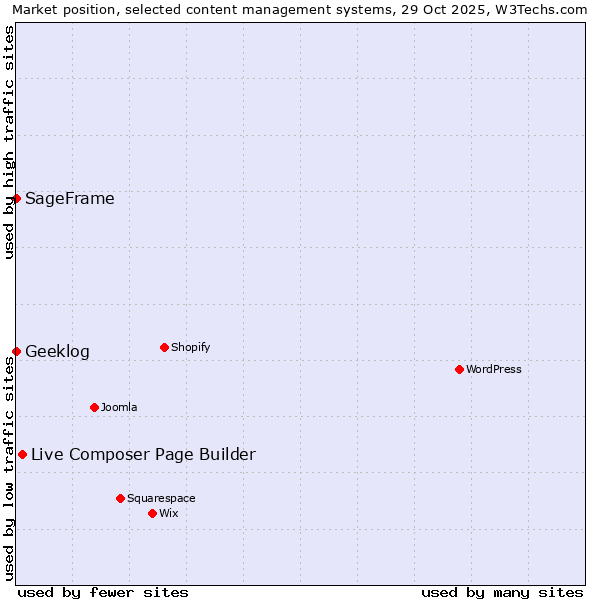 Market position of Live Composer Page Builder vs. SageFrame vs. Geeklog