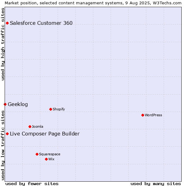 Market position of Live Composer Page Builder vs. Salesforce Customer 360 vs. Geeklog