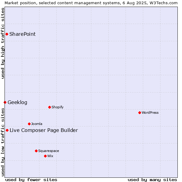 Market position of Live Composer Page Builder vs. SharePoint vs. Geeklog